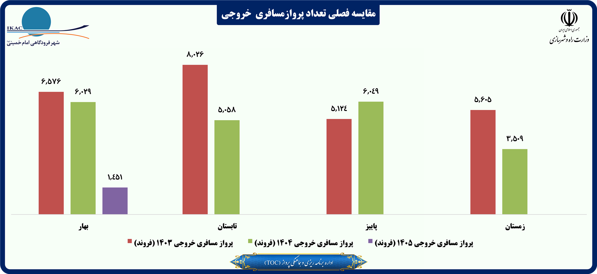 مقایسه فصلی تعداد پروازمسافری  خروجی.png